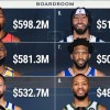 NBA历史薪资TOP10：杜詹库前三 乔治第5恩比德第7