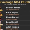 2K历史平均评分Top10：詹姆斯95.6榜首 科比第二