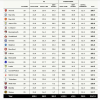 英超25-26奖金分成：阿森纳1.98亿，曼城1.92亿，曼联1.91亿