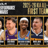 NBA最佳阵容一阵：文班东契奇领衔 约基奇入围